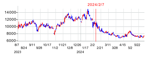 2024年2月7日 10:50前後のの株価チャート
